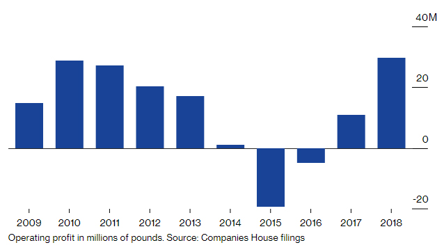 Operating profit in millions of pounds. Source: Companies House filings