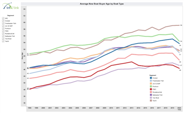 Boat-buyers-are-getting-younger
